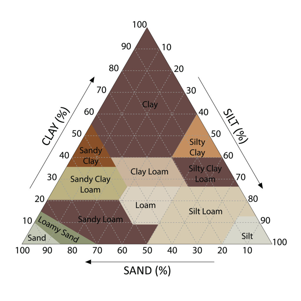 clay sand silt loam soil